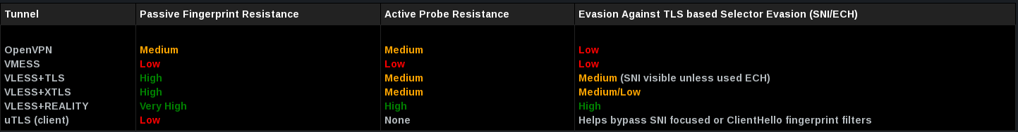 Resistance Table