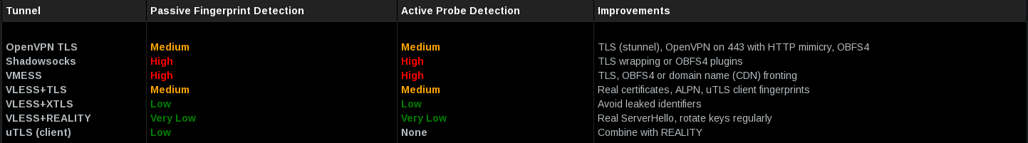 Detection Table